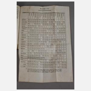 Zwei Bände Forst-Magazin 1765/68