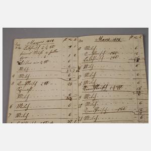 Milchaufkommen des Ritterguts Reusa